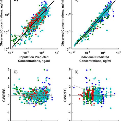 Goodness Of Fit Plots For The Final Pharmacokinetic Model A Observed