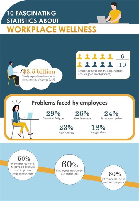 Employee Workplace Wellness Trends And Statistics Ppt Example