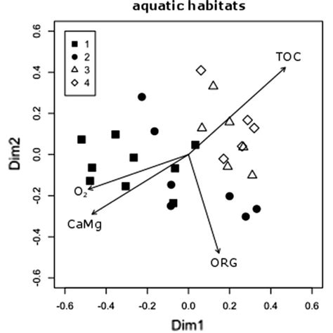 MDS Ordination Plots For Clitellate Assemblages In Semi Aquatic