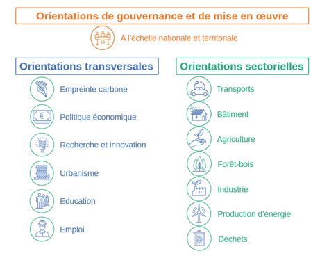 Strat Gie Nationale Bas Carbone Snbc Tout Ce Qu Il Faut Savoir