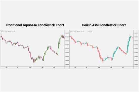 Heikin Ashi Candlestick Chart vs. Traditional Japanese Candlestick Chart – FX Access