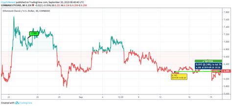 Ethereum Classic Turns Bearish