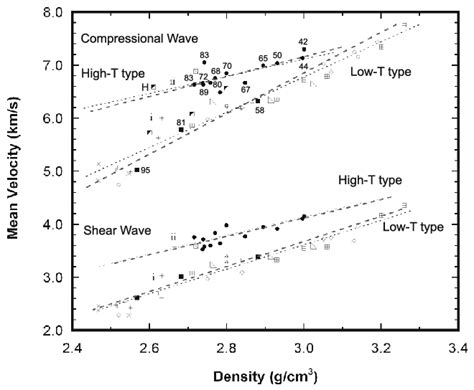 Mean Compressional And Shear Wave Velocities Measured At 200 MPa As A