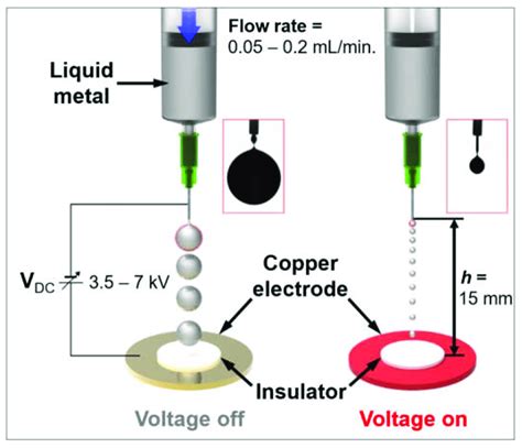 Schematic Of Electro Hydrodynamic Gallium Based Liquid Metal Droplet