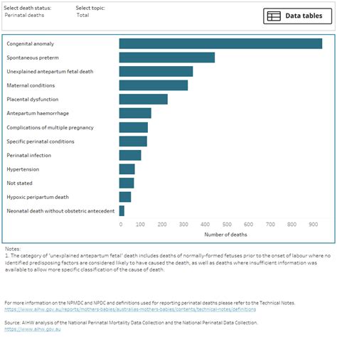 Australias Mothers And Babies Stillbirths And Neonatal Deaths In