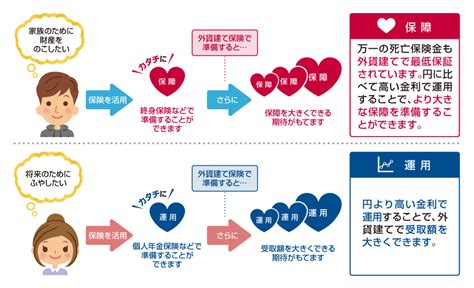 外貨建て保険のポイント｜保険｜横浜銀行