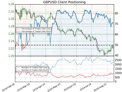 Gbp Usd Positioning Technical Analysis Amid Brexit Latest Ig Uk