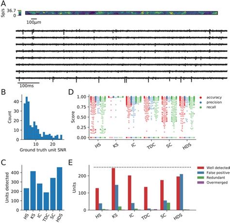 Spikeinterface A Unified Framework For Spike Sorting Elife