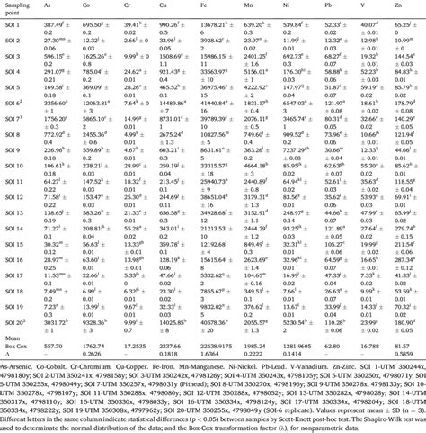 Ten Trace Elements As Co Cr Cu Fe Mn Ni Pb V Zn In Soil