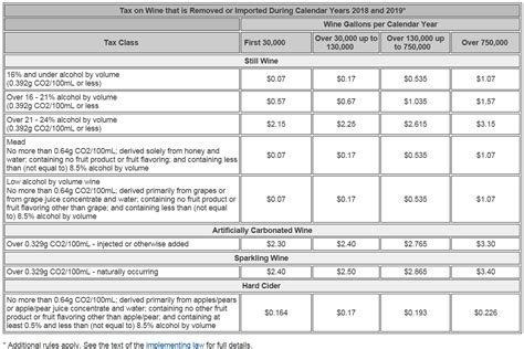 Ttb Starts 2018 With Guidance On How To Pay Fet Using New Alcohol Tax Rates