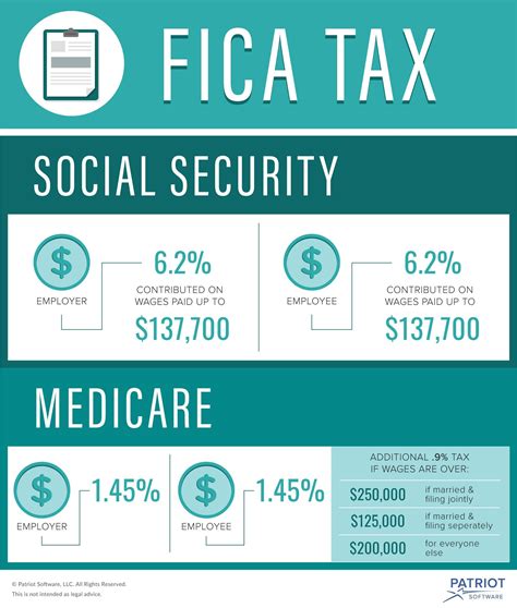 What Is Fica Tax And How Much Is It Contributions Due Dates And More