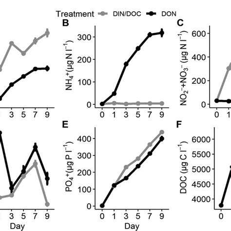 Nutrient Concentration Mean ± Se Of A Dissolved Inorganic N Din