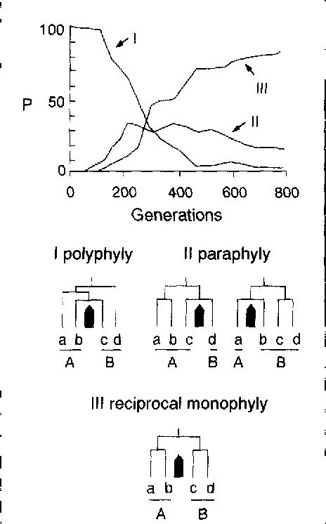 Figure 1 from Defining 'Evolutionarily Significant Units' for ... 