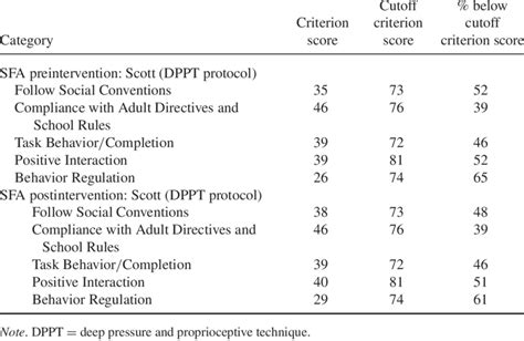 School Function Assessment Pre And Postintervention Scores For The Download Table