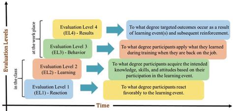 1 Kirkpatricks Four Level Evaluation Model 1996 Download