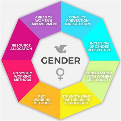 The Peacebuilding Commission S Gender Strategy Peacebuilding