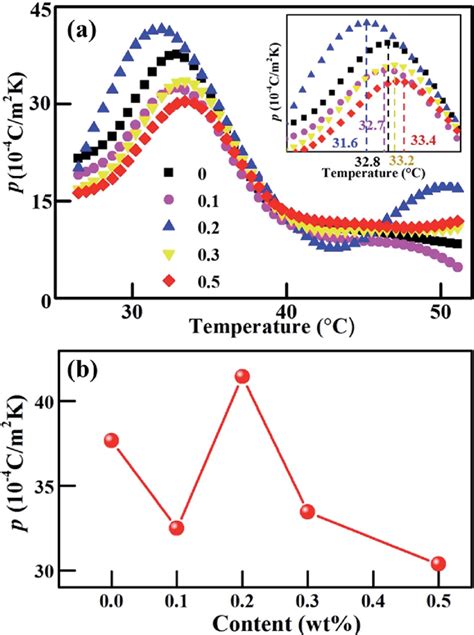 A Temperature Dependent Pyroelectric Coefficient Of The Pmn Pms Pzt Download Scientific