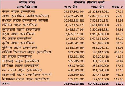 बीमालेख धितो कर्जामा करिब ८० अर्ब लगानी कर्जा प्रवाह ३१ प्रतिशतले बढ्यो