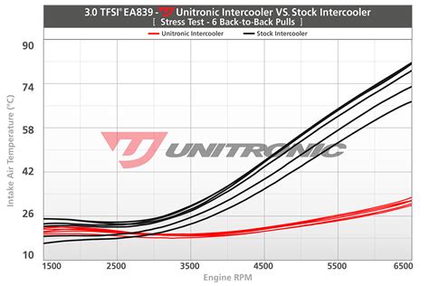 Unitronic Stage Performance Software For B S S And Sq Tfsi