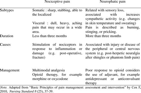 Characteristic of Nociceptive and Neuropathic Pain | Download Table