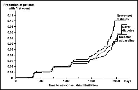 Impact Of New Onset Diabetes Mellitus On Development Of Atrial