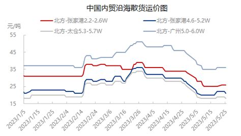 【明辉说油】船用油 2023上半年内贸航运市场总结需求散货运价