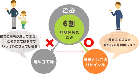 1容リ法はなぜできたの？｜公益財団法人 日本容器包装リサイクル協会