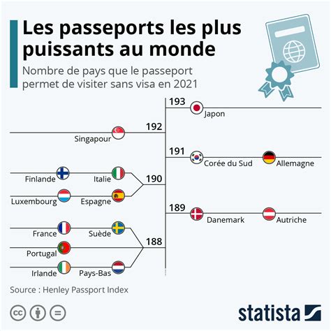 Les Passeports Les Plus Puissants Au Monde