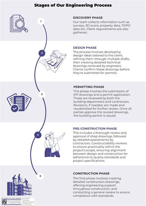 Infographic: The Engineering Process - IN Engineering Ltd.