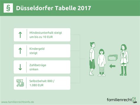 Düsseldorfer Tabelle 2017 Änderungen Zahlbeträge mehr