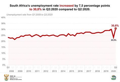 Sa Unemployment Rate Cal Iormina