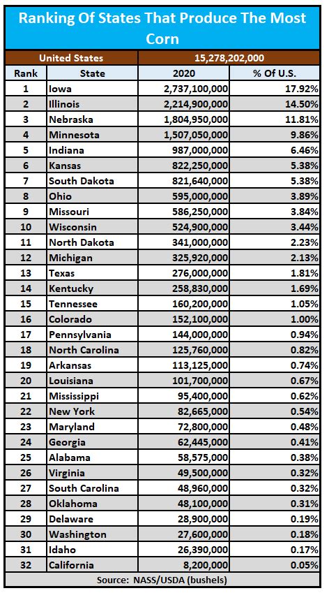 National Beef Wire Ranking Of States That Produce The Most Corn