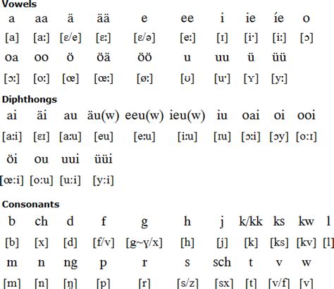Frisian languages, alphabets and pronunciation