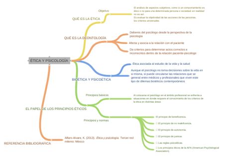 Ética Y PsicologÍa Coggle Diagram