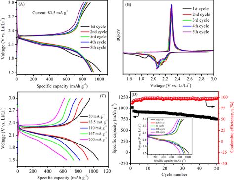 A Galvanostatic Discharge Charge Profiles And B The Corresponding