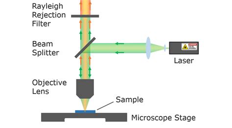 Confocal Microscope What Is Confocal Raman Microscopy