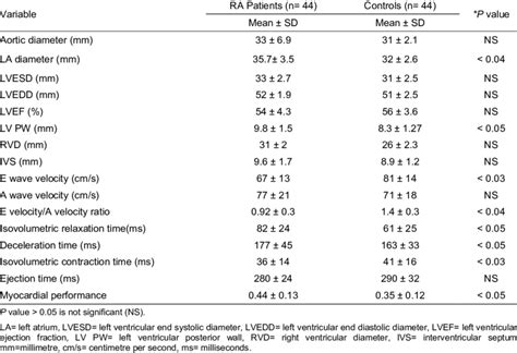 Echocardiographic And Doppler Variables In Ra Patients And Controls