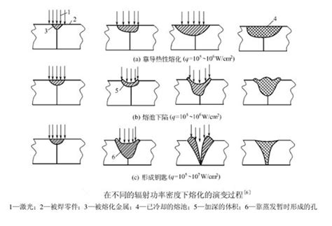 激光焊接原理以及特点