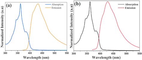 Normalized Absorption And Emission Spectra Of A The Ester Conjugate