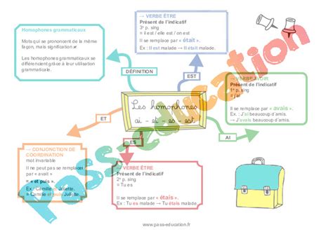 Ai Et Es Est Les Homophones Grammaticaux Carte Mentale 5eme