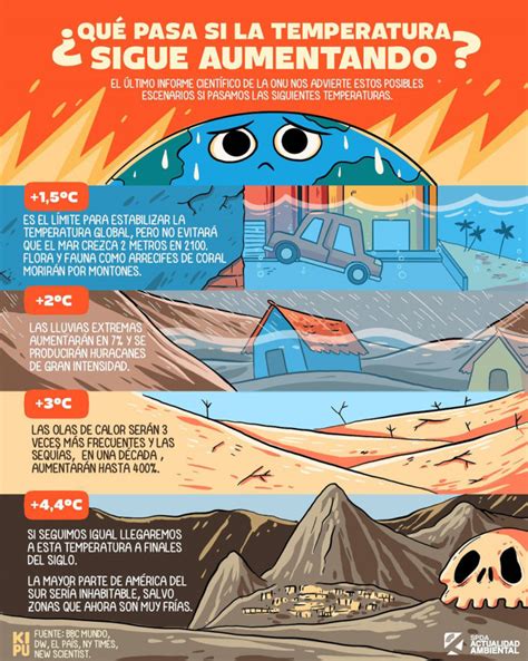 Infografía Las Consecuencias Del Incremento De Temperatura De La Tierra