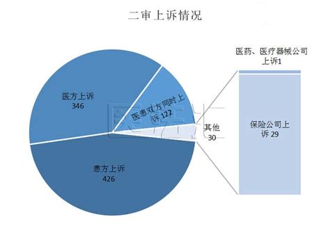 2022年全国医疗损害责任纠纷案件大数据报告医疗大数据医方新浪新闻