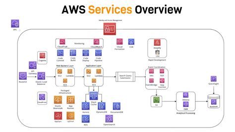 Intro To Aws The Most Important Services To Learn