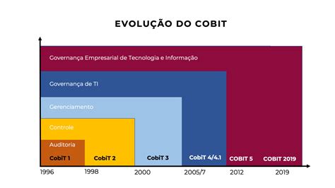 COBIT 2019 O Guia Completo para Governança de TI