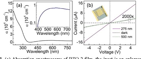 Figure From Ultrahigh Detectivity And Wide Dynamic Range Ultraviolet