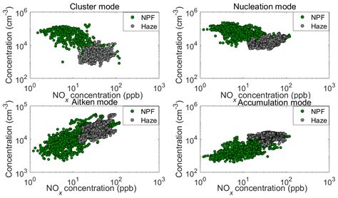 Acp Variation Of Size Segregated Particle Number Concentrations In