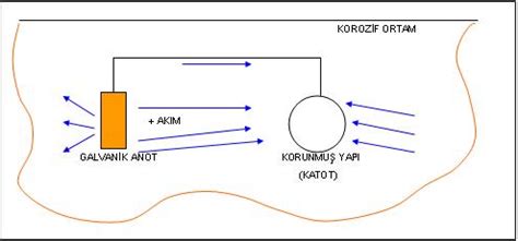 Katodik Koruma Nedir Pro Tek Korozyon Kontrol Katodik Koruma