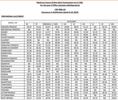 Ibps Rrb Clerk Mains Cut Off 2024 Out Final Cut Off Marks