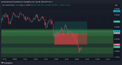 OANDA NZDUSD Chart Image By Hammouhammou104 TradingView