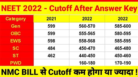 NEET 2022 Cutoff Analysis After Answer Key NMC Rule Update Bonus